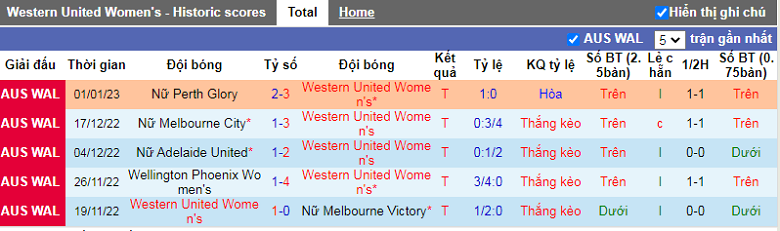 Nhận định, soi kèo Nữ Western United vs Nữ Wellington Phoenix, 11h00 ngày 7/1: Khách khủng hoảng - Ảnh 1