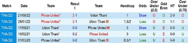 Nhận định, soi kèo Udon Thani vs Phrae United, 18h00 ngày 6/1: Chủ nhà yếu thế - Ảnh 4