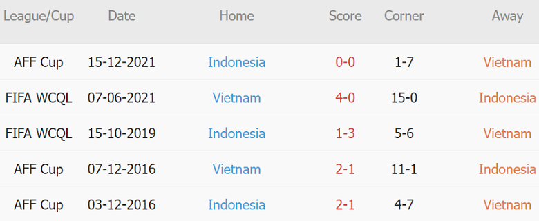 Soi kèo phạt góc Indonesia vs Việt Nam, 16h30 ngày 06/01 - Ảnh 3