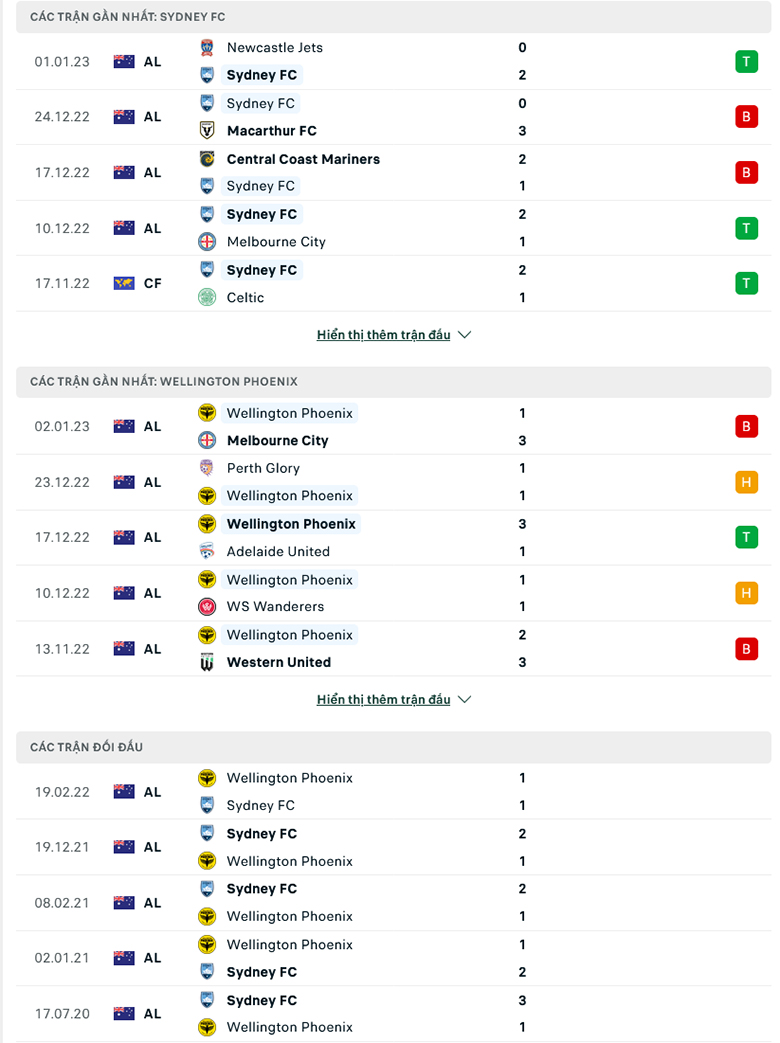 Tỷ lệ kèo hiệp 1 Sydney vs Wellington Phoenix, 13h00 ngày 7/1 - Ảnh 3