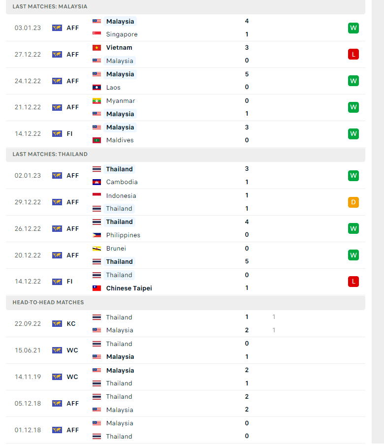 Dự đoán tỷ số Malaysia vs Thái Lan, 19h30 ngày 07/01, bán kết AFF Cup 2022 - Ảnh 2
