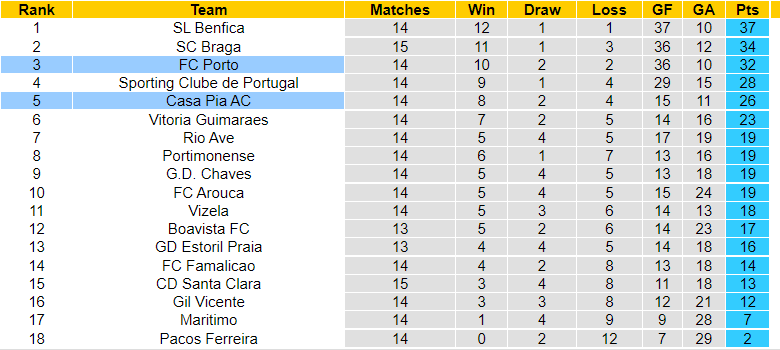 Nhận định, soi kèo Casa Pia vs Porto, 03h30 ngày 08/01: Niềm tin vào khách - Ảnh 3
