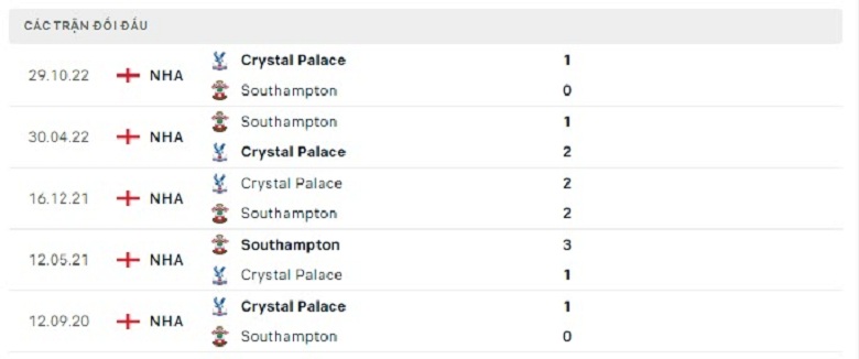 Nhận định, soi kèo Crystal Palace vs Southampton, 19h30 ngày 7/1: Kịch tính - Ảnh 5