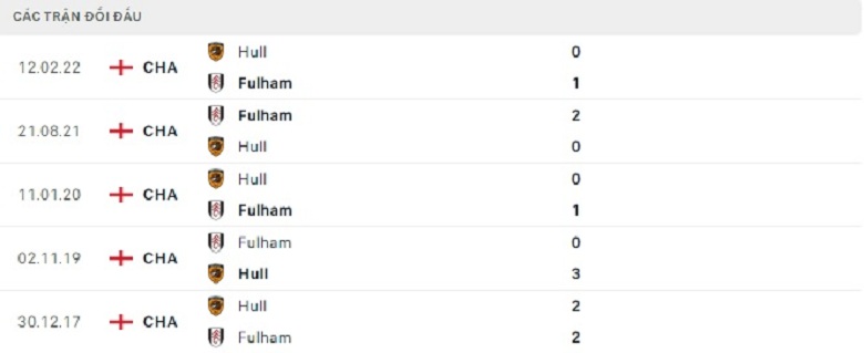 Nhận định, soi kèo Hull City vs Fulham, 22h00 ngày 7/1: Khó cho 'Chú hổ' - Ảnh 5