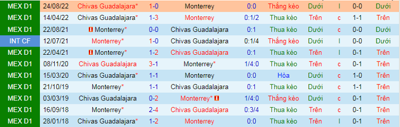 Nhận định, soi kèo Monterrey vs Guadalajara, 10h10 ngày 8/1: Khan hiếm - Ảnh 3