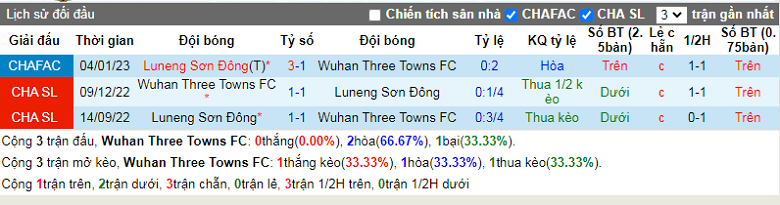 Nhận định, soi kèo Wuhan Three Towns vs Shandong, 15h30 ngày 7/1: Khó bất ngờ - Ảnh 1