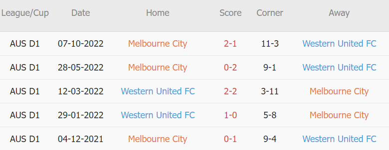 Soi kèo phạt góc Melbourne City vs Western United, 15h45 ngày 07/01 - Ảnh 2