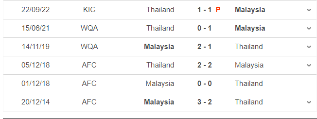 Thành tích, lịch sử đối đầu Malaysia vs Thái Lan, 19h30 ngày 7/1 - Ảnh 2