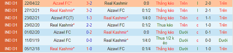 Nhận định, soi kèo Aizawl vs Real Kashmir, 18h00 ngày 9/1: Khách khủng hoảng - Ảnh 3