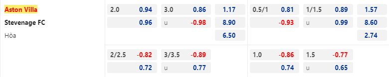 Nhận định, soi kèo Aston Villa vs Stevenage, 23h30 ngày 8/1: Kéo dài lợi thế - Ảnh 2