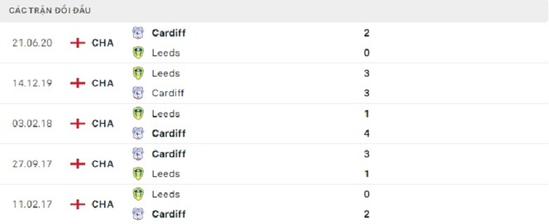 Nhận định, soi kèo Cardiff vs Leeds, 21h00 ngày 8/1: Đẳng cấp chênh lệch - Ảnh 5