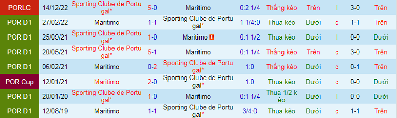 Nhận định, soi kèo Marítimo vs Sporting Lisbon, 1h00 ngày 9/1: Không có bất ngờ - Ảnh 3