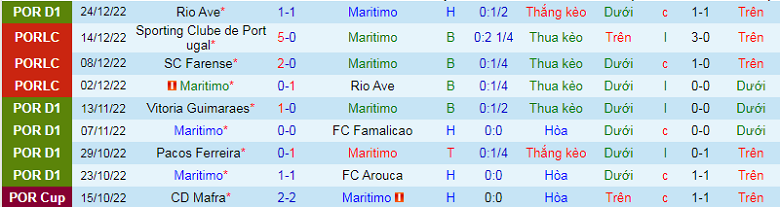 Nhận định, soi kèo Marítimo vs Sporting Lisbon, 1h00 ngày 9/1: Không có bất ngờ - Ảnh 4