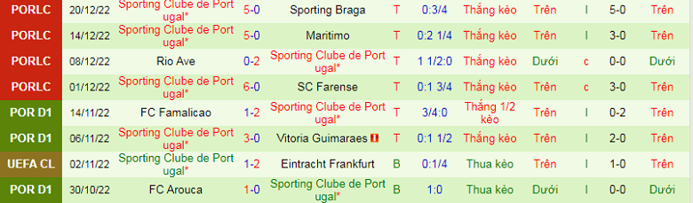 Nhận định, soi kèo Marítimo vs Sporting Lisbon, 1h00 ngày 9/1: Không có bất ngờ - Ảnh 5