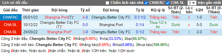 Nhận định, soi kèo Rongcheng vs Shanghai Port, 15h30 ngày 8/1: Khó cho chủ nhà - Ảnh 2