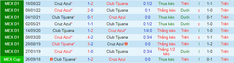 Nhận định, soi kèo Tijuana vs Cruz Azul, 10h10 ngày 9/1: Chủ nhà yếu thế - Ảnh 2