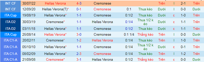 Nhận định, soi kèo Verona vs Cremonese, 0h30 ngày 10/1: Đua trụ hạng - Ảnh 3