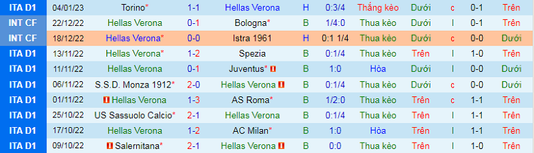 Nhận định, soi kèo Verona vs Cremonese, 0h30 ngày 10/1: Đua trụ hạng - Ảnh 4
