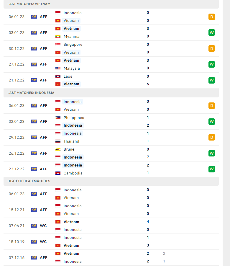Nhận định, soi kèo Việt Nam vs Indonesia, 19h30 ngày 09/01: Mỹ Đình dậy sóng - Ảnh 2