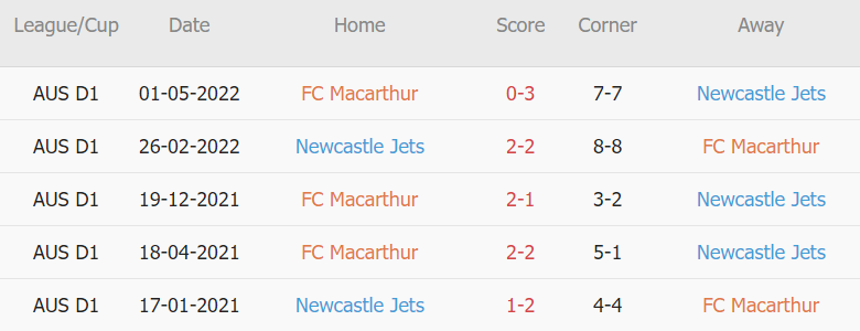 Soi kèo phạt góc Macarthur vs Newcastle Jets, 11h00 ngày 08/01 - Ảnh 2