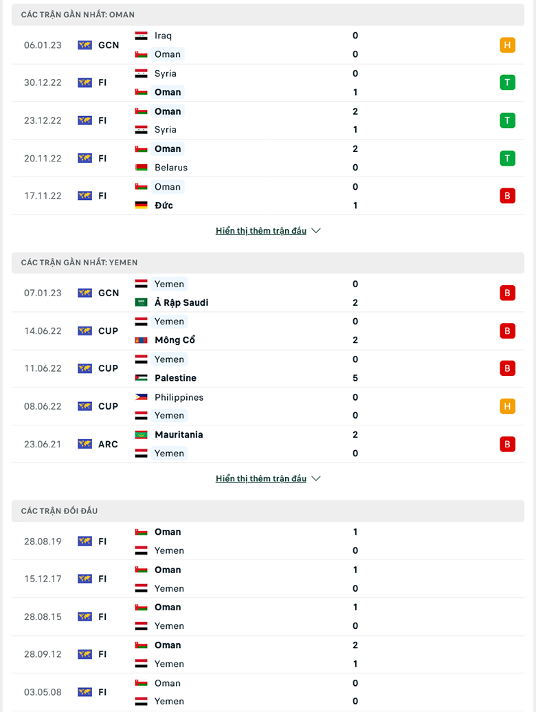 Tỷ lệ kèo hiệp 1 Oman vs Yemen, 20h15 ngày 9/1 - Ảnh 3
