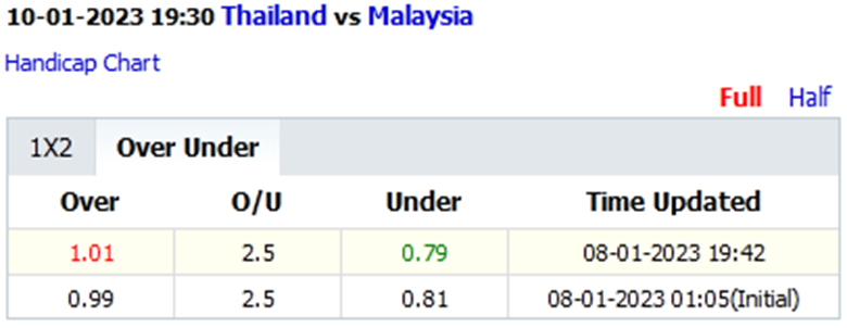Biến động tỷ lệ kèo nhà cái Thái Lan vs Malaysia, 19h30 ngày 10/1 - Ảnh 5