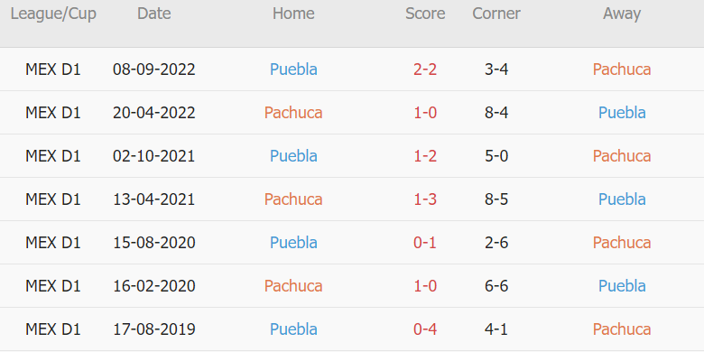 Soi kèo phạt góc Pachuca vs Puebla, 10h10 ngày 10/01 - Ảnh 2