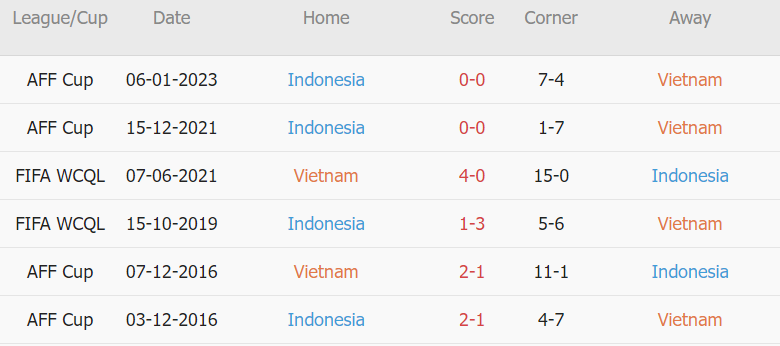 Soi kèo phạt góc Việt Nam vs Indonesia, 19h30 ngày 09/01 - Ảnh 2