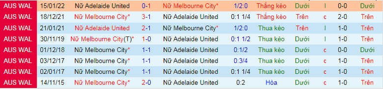 Nhận định, soi kèo Nữ Adelaide vs Nữ Melbourne City, 15h00 ngày 11/1: Chủ nhà mất tín - Ảnh 3