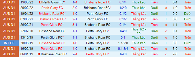 Nhận định, soi kèo Perth Glory vs Brisbane Roar, 18h30 ngày 10/1: Chủ nhà khủng hoảng - Ảnh 1