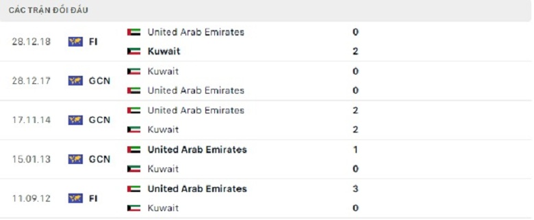 Nhận định, soi kèo UAE vs Kuwait, 20h15 ngày 10/1: Cửa trên sáng nước - Ảnh 5
