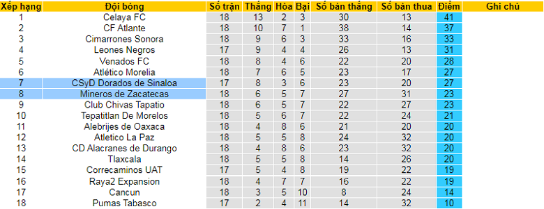 Nhận định, soi kèo Zacatecas vs Dorados Sinaloa, 10h05 ngày 11/1: Cân tài cân sức - Ảnh 3