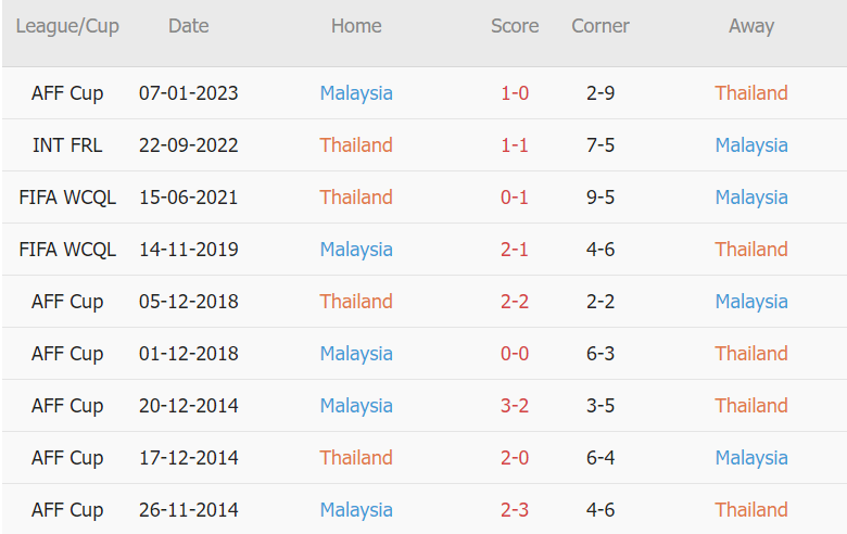 Soi kèo phạt góc Thái Lan vs Malaysia, 19h30 ngày 10/01 - Ảnh 2