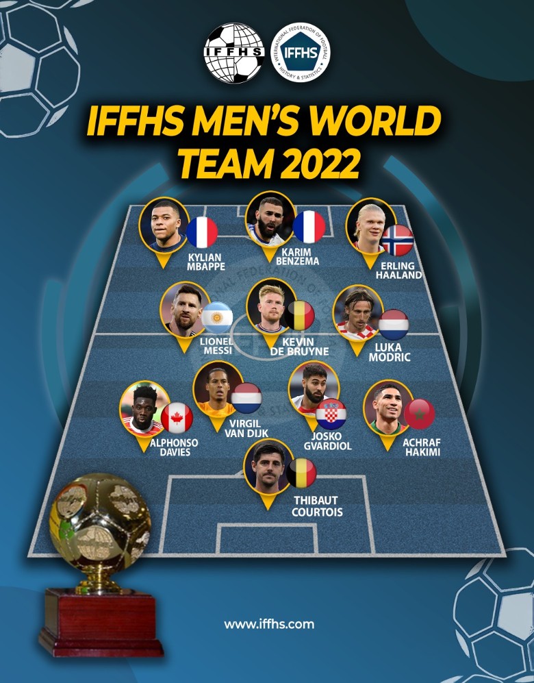 Đội hình xuất sắc nhất năm 2022 của IFFHS: Argentina chỉ góp 1 ngôi sao - Ảnh 1