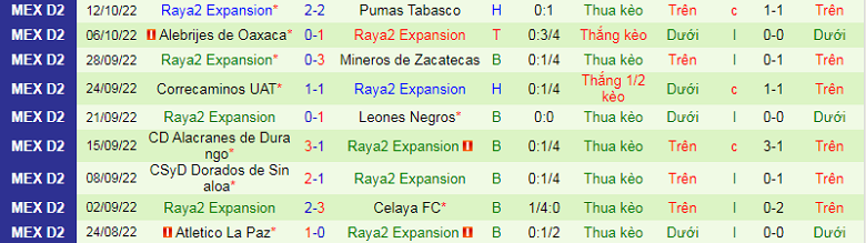 Nhận định, soi kèo Cimarrones vs Raya2 Expansión, 10h05 ngày 12/1: Không được sảy chân - Ảnh 4