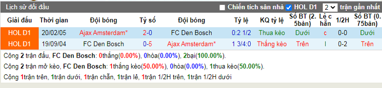 Nhận định, soi kèo Den Bosch vs Ajax, 3h00 ngày 12/1: Không thể khác - Ảnh 2
