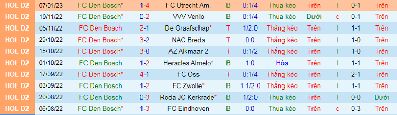 Nhận định, soi kèo Den Bosch vs Ajax, 3h00 ngày 12/1: Không thể khác - Ảnh 3