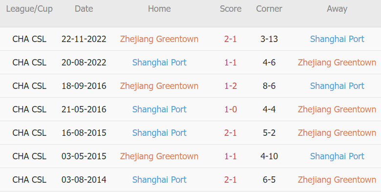 Soi kèo phạt góc Shanghai Port vs Zhejiang, 15h30 ngày 11/01 - Ảnh 2