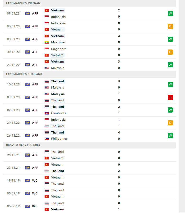 Dự đoán tỷ số Việt Nam vs Thái Lan, 19h30 ngày 13/01, chung kết AFF Cup 2022 - Ảnh 3