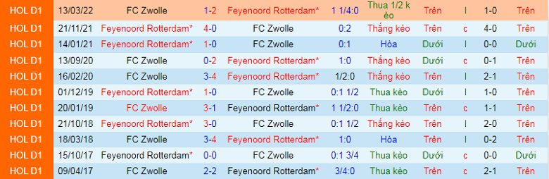 Nhận định, soi kèo Feyenoord vs Zwolle, 3h00 ngày 13/1: Không dễ như tưởng tượng - Ảnh 3