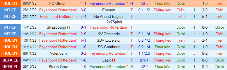 Nhận định, soi kèo Feyenoord vs Zwolle, 3h00 ngày 13/1: Không dễ như tưởng tượng - Ảnh 4