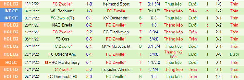 Nhận định, soi kèo Feyenoord vs Zwolle, 3h00 ngày 13/1: Không dễ như tưởng tượng - Ảnh 5