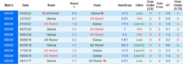 Nhận định, soi kèo Roma vs Genoa, 3h00 ngày 13/1: Khó nhằn - Ảnh 4