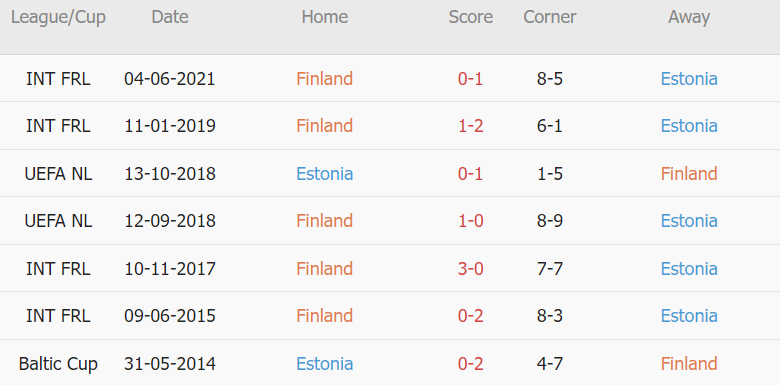 Soi kèo phạt góc Phần Lan vs Estonia, 23h00 ngày 12/01 - Ảnh 2