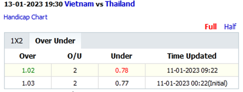 Biến động tỷ lệ kèo nhà cái Việt Nam vs Thái Lan, 19h30 ngày 13/1 - Ảnh 2