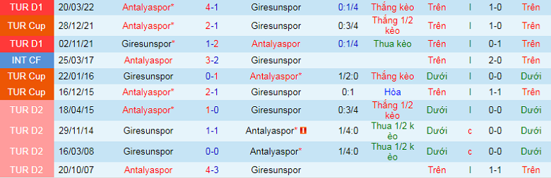 Nhận định, soi kèo Antalyaspor vs Giresunspor, 17h30 ngày 14/1: Khắc tinh - Ảnh 3