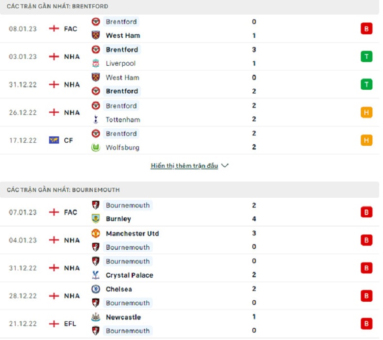 Nhận định, soi kèo Brentford vs Bournemouth, 0h30 ngày 15/1: Bài toán dễ - Ảnh 3