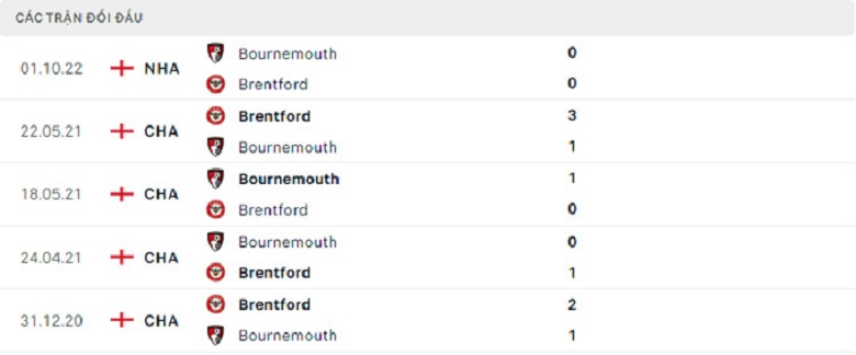 Nhận định, soi kèo Brentford vs Bournemouth, 0h30 ngày 15/1: Bài toán dễ - Ảnh 4