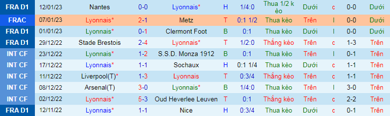 Nhận định, soi kèo Lyon vs Strasbourg, 3h00 ngày 15/1: Không thể khác - Ảnh 3