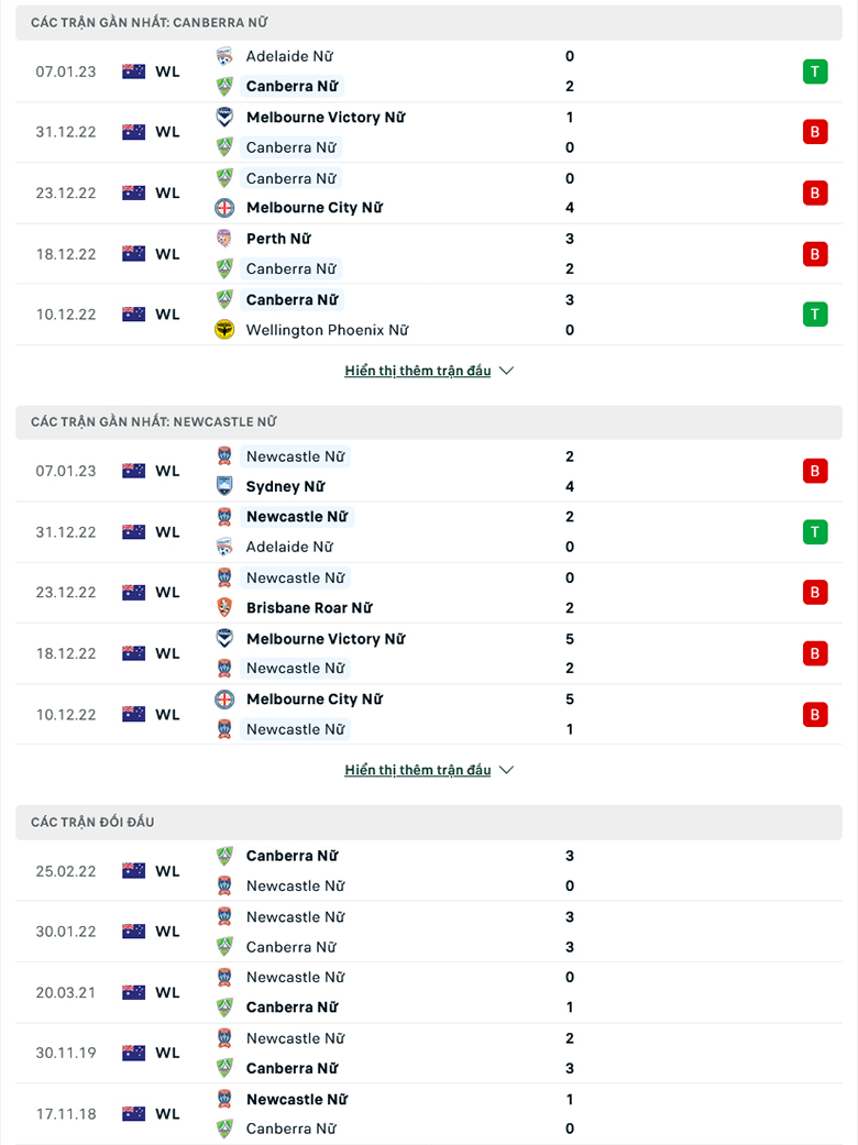 Nhận định, soi kèo nữ Canberra vs nữ Newcastle Jets, 11h00 ngày 14/1: Xa nhà là thua - Ảnh 2
